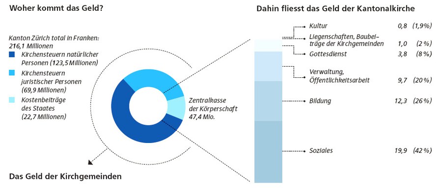 Kirche & Geld: Verwendung